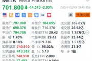 Meta续跌超2% 此前结束二十连涨 官宣首届LlamaCon大会 Meta续跌超2% 此前结束二十连涨 官宣首届LlamaCon大会