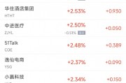 周五热门中概股涨跌不一 台积电涨1.3%,阿里跌0.4% 周五热门中概股涨跌不一 台积电涨1.3%,阿里跌0.4%