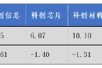 华安基金科创板ETF周报:上周市场盘整,科创50指数跌1.29% 华安基金科创板ETF周报:上周市场盘整,科创50指数跌1.29%