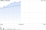 长飞光纤光缆早盘涨逾10% 机构指有源铜缆需求将迎来高增 长飞光纤光缆早盘涨逾10% 机构指有源铜缆需求将迎来高增
