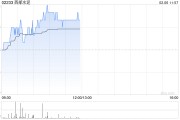 西部水泥午前涨逾3% 机构看好中资水泥企业积极出海 西部水泥午前涨逾3% 机构看好中资水泥企业积极出海