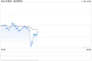 特朗普竞选领先黄金下跌，若跌破2700恐挑战2675支撑！