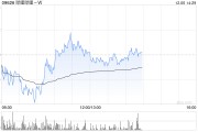 哔哩哔哩-W12月5日斥资约300万美元回购15.51万股 哔哩哔哩-W12月5日斥资约300万美元回购15.51万股
