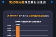 黑猫投诉发布10月国内汽车召回数据:宝马召回超68万辆 发动机问题集中 黑猫投诉发布10月国内汽车召回数据:宝马召回超68万辆 发动机问题集中