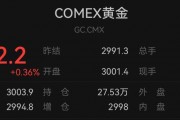 突然大涨!国际金价突破3000美元,金饰突破900元 突然大涨!国际金价突破3000美元,金饰突破900元