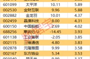 主力资金丨单日涨幅创近年纪录!这只股尾盘被盯上 主力资金丨单日涨幅创近年纪录!这只股尾盘被盯上