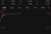 人民币对美元即期汇率一度跌破7.33,收盘创近16个月新低 人民币对美元即期汇率一度跌破7.33,收盘创近16个月新低