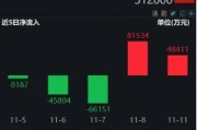 休整不过两日,资金火速进场!券商ETF(512000)近2日狂揽13亿元,后续仍有空间? 休整不过两日,资金火速进场!券商ETF(512000)近2日狂揽13亿元,后续仍有空间?