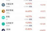 周二热门中概股多数上涨 拼多多涨3.24%,联电跌2.38% 周二热门中概股多数上涨 拼多多涨3.24%,联电跌2.38%