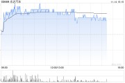 小摩:上调永达汽车至“中性” 目标价升至1.9港元 小摩:上调永达汽车至“中性” 目标价升至1.9港元