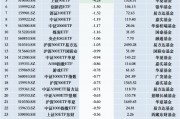 最不受欢迎ETF:12月9日华泰柏瑞沪深300ETF遭净赎回20.06亿元,南方中证500ETF遭净赎回14.87亿元 最不受欢迎ETF:12月9日华泰柏瑞沪深300ETF遭净赎回20.06亿元,南方中证500ETF遭净赎回14.87亿元