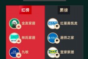 黑猫投诉发布2024年度家居家装领域红黑榜榜单:红星美凯龙商家未发货拒绝退款 黑猫投诉发布2024年度家居家装领域红黑榜榜单:红星美凯龙商家未发货拒绝退款