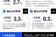 美国CPI小幅上升,12月降息后美联储要更谨慎了? 美国CPI小幅上升,12月降息后美联储要更谨慎了?