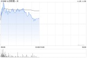 云顶新耀-B现涨逾3% 近日公布依拉环素(依嘉)两项体外积极性研究结果 云顶新耀-B现涨逾3% 近日公布依拉环素(依嘉)两项体外积极性研究结果