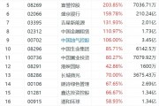 港股9股涨超100%:迅捷环球控股涨超340%,太和控股涨276% 港股9股涨超100%:迅捷环球控股涨超340%,太和控股涨276%