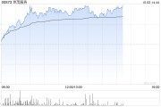世茂服务大涨超30% 物管风险逐步出清公司服务版图持续扩大 世茂服务大涨超30% 物管风险逐步出清公司服务版图持续扩大