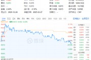 吃喝板块逆市上扬,食品ETF(515710)盘中上探2.11%!机构:食饮板块行情有望延续 吃喝板块逆市上扬,食品ETF(515710)盘中上探2.11%!机构:食饮板块行情有望延续
