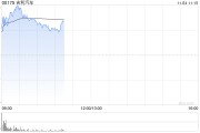 吉利汽车早盘涨近6% 10月新能源销量表现强劲 吉利汽车早盘涨近6% 10月新能源销量表现强劲