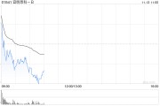 宜明昂科-B高开逾4% 核心产品IMM01 III期临床试验完成首例患者给药 宜明昂科-B高开逾4% 核心产品IMM01 III期临床试验完成首例患者给药