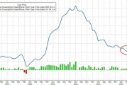 美国11月PCE通胀全线低于预期，放缓降息步伐担忧有所缓解