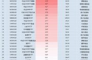 最受青睐ETF:10月31日国泰中证A500ETF获净申购6.36亿元,中证A500ETF富国获净申购5.33亿元(名单) 最受青睐ETF:10月31日国泰中证A500ETF获净申购6.36亿元,中证A500ETF富国获净申购5.33亿元(名单)
