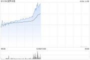 创梦天地午前涨近7%  新上线《三角洲行动》具备流水增长潜力 创梦天地午前涨近7%  新上线《三角洲行动》具备流水增长潜力