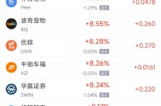 周三热门中概普涨,百度涨11.34%,蔚来涨6.13% 周三热门中概普涨,百度涨11.34%,蔚来涨6.13%