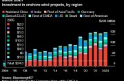2024年全球陆上风电投资达到1,610亿美元 2024年全球陆上风电投资达到1,610亿美元
