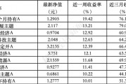 ESG公募基金周榜第95期丨上榜基金连续收涨,泛ESG主题收益率全面领先 ESG公募基金周榜第95期丨上榜基金连续收涨,泛ESG主题收益率全面领先