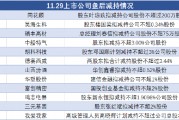 11月29日上市公司减持汇总:同花顺等12股拟减持(表) 11月29日上市公司减持汇总:同花顺等12股拟减持(表)
