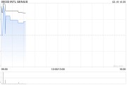 INTL GENIUS发盈喜 预计中期取得除税前盈利约400万至500万港元同比扭亏为盈