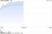 百度集团-SW早盘涨超5% 旗下萝卜快跑拟于香港地区试营运 百度集团-SW早盘涨超5% 旗下萝卜快跑拟于香港地区试营运