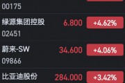 港股汽车股全线上扬 小鹏汽车大涨逾10%、理想涨超7% 港股汽车股全线上扬 小鹏汽车大涨逾10%、理想涨超7%
