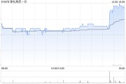 歌礼制药-B12月6日斥资47.38万港元回购27万股