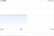 早盘:美股小幅上扬 道指上涨0.2% 早盘:美股小幅上扬 道指上涨0.2%