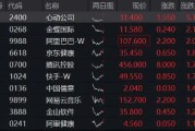 无惧美联储强“鹰”,恒生科技顽强涨逾1%!南向资金历史级抄底,513770吸金超6亿 无惧美联储强“鹰”,恒生科技顽强涨逾1%!南向资金历史级抄底,513770吸金超6亿