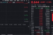 港股AI稳了?港股互联网ETF(513770)下探回升涨逾1%,权重股阿里巴巴获南向资金连续20日买入 港股AI稳了?港股互联网ETF(513770)下探回升涨逾1%,权重股阿里巴巴获南向资金连续20日买入