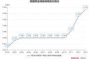 黄金回购太火爆!有银行已经预约到3月下旬 业内:2025年黄金整体仍有上行空间 黄金回购太火爆!有银行已经预约到3月下旬 业内:2025年黄金整体仍有上行空间
