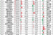 博时基金ETF排名从第9降至第10位,36只股票ETF中31只遭净赎回、31只流动性不足,江向阳4月说提升ETF流动性 博时基金ETF排名从第9降至第10位,36只股票ETF中31只遭净赎回、31只流动性不足,江向阳4月说提升ETF流动性