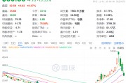 3日累计跌超40%,“特朗普交易”风向标崩了,发生了什么? 3日累计跌超40%,“特朗普交易”风向标崩了,发生了什么?