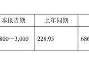 11家净利上限翻倍!已有41家北交所公司发布业绩预告 11家净利上限翻倍!已有41家北交所公司发布业绩预告