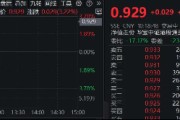 科网龙头掉头猛拉,小米飙涨6%,港股互联网ETF(513770)涨逾3%,资金逢跌抢筹2.84亿元! 科网龙头掉头猛拉,小米飙涨6%,港股互联网ETF(513770)涨逾3%,资金逢跌抢筹2.84亿元!