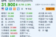 Spirit AeroSystems跌2.3% Q3净亏损较去年同期大幅扩大 Spirit AeroSystems跌2.3% Q3净亏损较去年同期大幅扩大