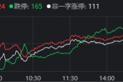 有人赚麻了，也有人亏麻了！A股上演极致一幕：124家涨停，165家跌停！