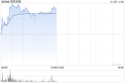 药明合联盘中涨超5% 公司2024年收入端增速大幅高于年初指引 药明合联盘中涨超5% 公司2024年收入端增速大幅高于年初指引