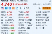Grab涨超8% Q3同比扭亏为盈并上调全年业绩指引 Grab涨超8% Q3同比扭亏为盈并上调全年业绩指引