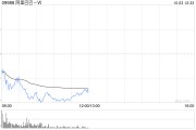 阿里巴巴-W已耗资41亿美元回购4.14亿股普通股 阿里巴巴-W已耗资41亿美元回购4.14亿股普通股