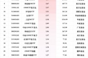 最受青睐ETF:12月17日南方中证1000ETF获净申购12.60亿元,南方中证500ETF获净申购9.70亿元 最受青睐ETF:12月17日南方中证1000ETF获净申购12.60亿元,南方中证500ETF获净申购9.70亿元