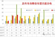 崔东树：今年新车降价规模相对温和 春季车市进入持续走强的良好状态