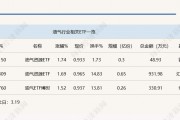 行业ETF风向标丨油服景气维持高位,三只油气资源ETF半日涨幅超1.5% 行业ETF风向标丨油服景气维持高位,三只油气资源ETF半日涨幅超1.5%